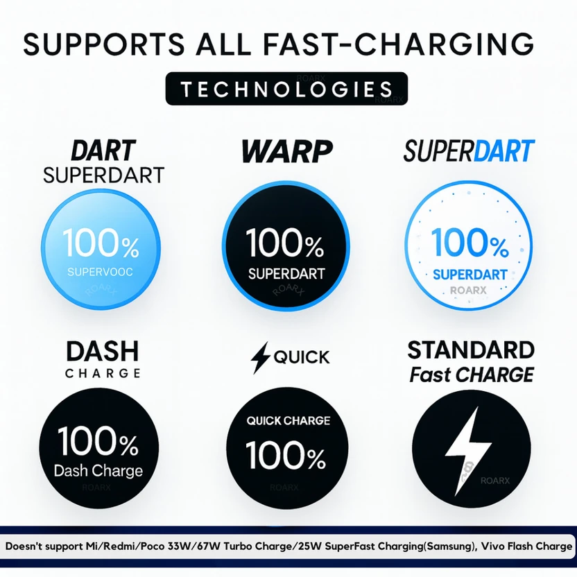 RoarX 33 W SuperVOOC 3 A Wall Charger for Mobile with Detachable ...more